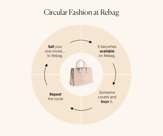 Rebag x Circular Fashion 101