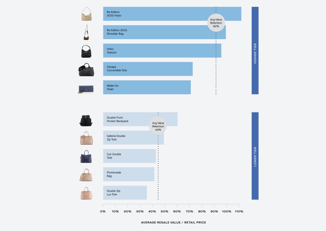 Telfar Bags See Resale Value Retention Higher Than Hermès, Rebag Says – WWD