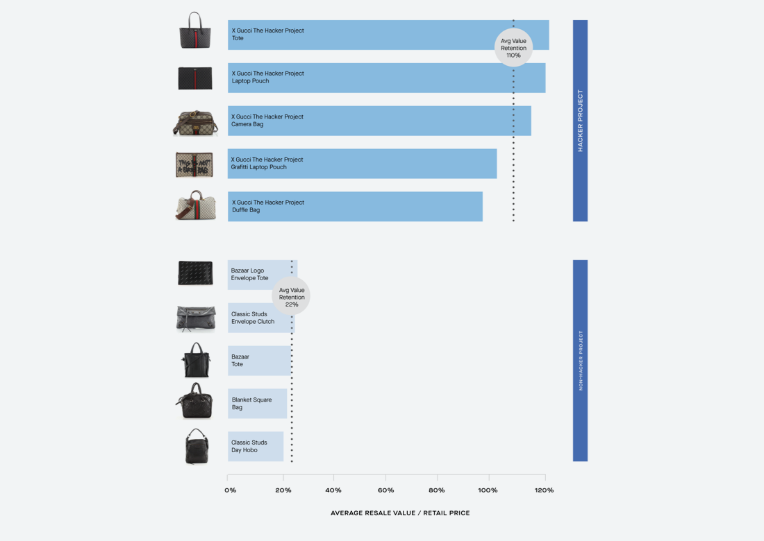 Rebag's Clair Report Reveals The Luxury Brand With The Best Resale Value—And  It Might Surprise You